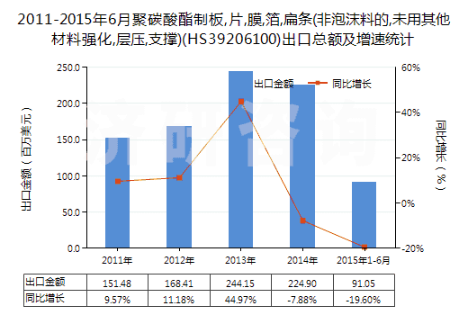 2011-2015年6月聚碳酸酯制板,片,膜,箔,扁條(非泡沫料的,未用其他材料強(qiáng)化,層壓,支撐)(HS39206100)出口總額及增速統(tǒng)計(jì)